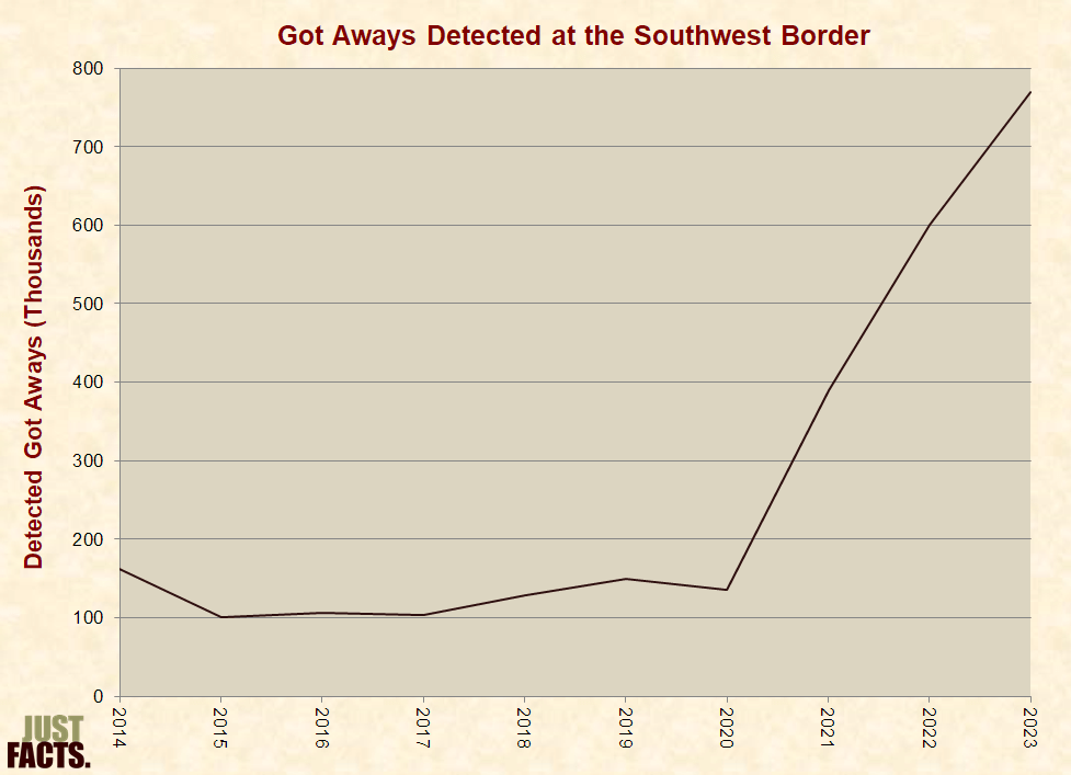 Border Security Issue Just Facts Daily